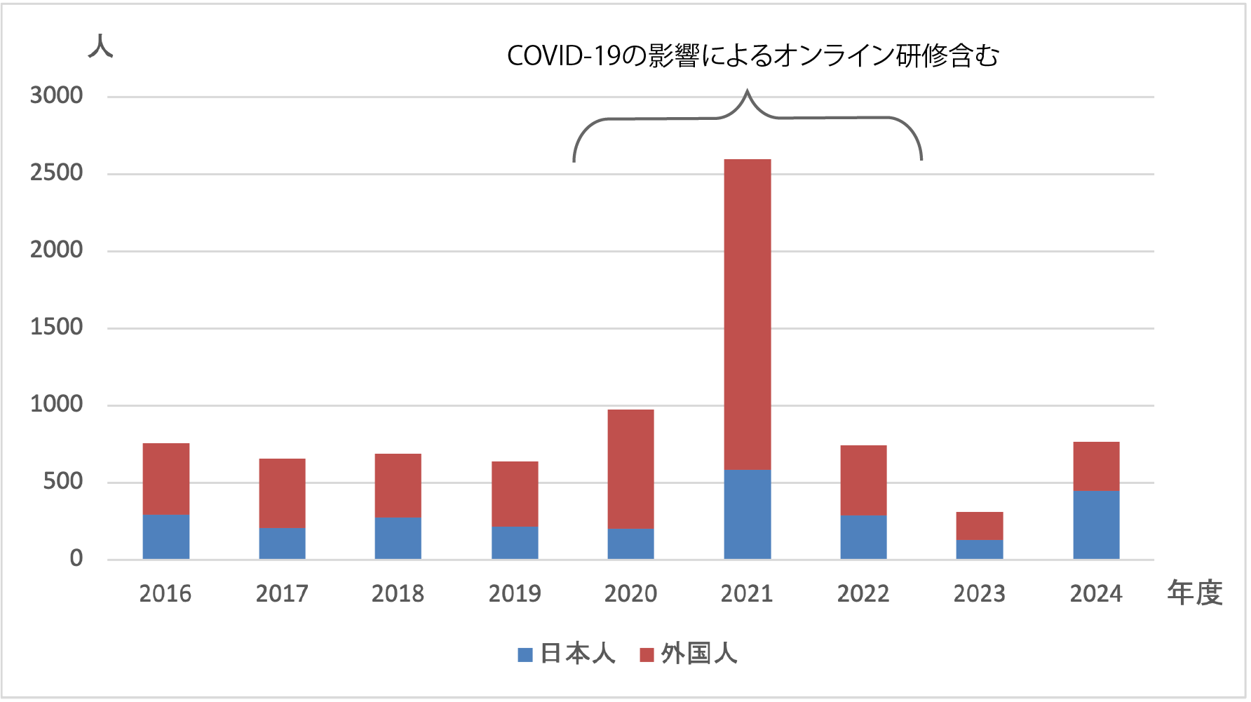 2024受入実績推移