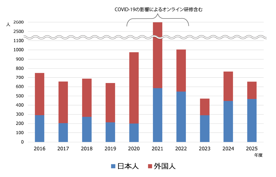 2025受入実績推移